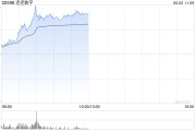 紫微算命连连数字早盘涨超16% 机构看好公司未来业绩及估值的提升