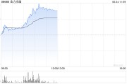紫微算命金力永磁早盘飙升逾10% 公司全年有望实现量价双增