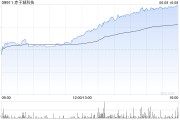 紫微算命赤子城科技涨近11%，拟在香港设立全球总部，机构看好其利润增长势头