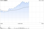 紫微算命老铺黄金午后拉升涨超6%，年内涨逾290%！新品七子葫芦有望提高销售连带率