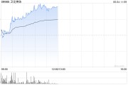 紫微算命卫龙美味午前涨超5% 公司有望率先享受魔芋品类高速扩张红利