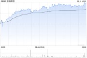 紫微算命北森控股逆势大涨10%创近21个月新高 股价年内逼近翻倍