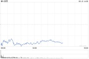 紫微算命波音股价一度下跌5.9% 印度航空一架客机坠毁