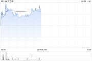 紫微算命贝克微盘中涨超8%再创新高 配售所得将用于上游业务拓展