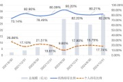 紫微算命大成竞争优势A（090013）2024年末机构持仓占比82.26%，近一年业绩回报21.06%