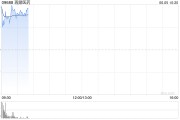 紫微算命再鼎医药现涨超7% 近期公布的ZL-1310低剂量组数据优异