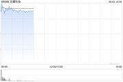 紫微算命龙蟠科技高开逾18% 附属签订长期协议预估销售额逾50亿元