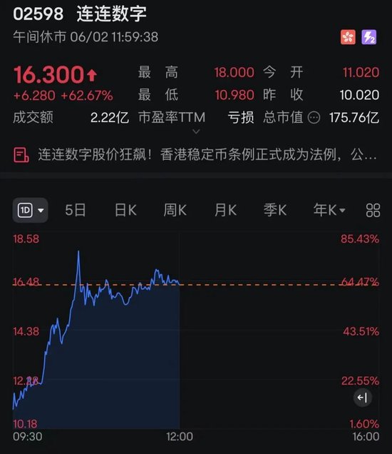 连连(⚫)数字，突然暴涨超60%！发生了什么？