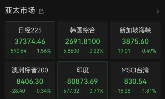 亚太市场全线下跌，港股调整，连连数(🥏)字大(📟)涨超60%