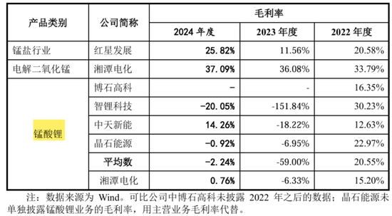 天塌了！锰基正极材料小霸主，遭遇比亚迪搅局两(🚍)轮车电池，湘潭电化：扩产锰酸锂前途未卜