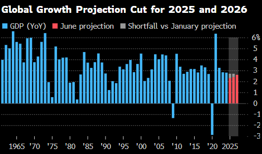 世界(🦈)银行将2025年全球经济(👷)增长预期下调至2.3%