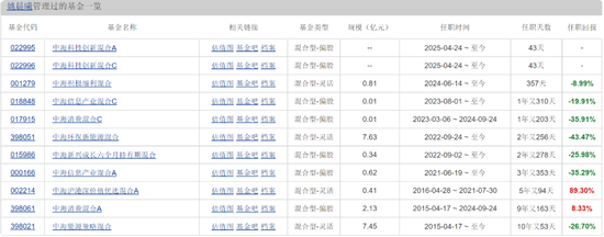 中(🖤)海基金老将姚晨(🐆)曦陷(🅱)亏损泥潭，旗下基金成立2年多亏25.98%，高位买入新能源股引质疑