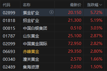 午评：港股恒(💇)指跌0.5% 科指跌1.05% 黄金股普涨 顺丰控股涨超8%创上市以来新高