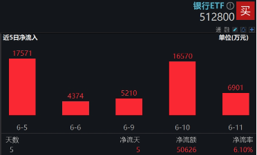上车就走，银行ETF（512800）稳步5连阳，逼近前高！震荡市压舱石，险(🐑)资持续扫货