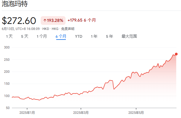 泡泡玛特股价年内飙涨200%，多家机构紧急上(⛪)调目标价